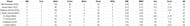 Duleep Trophy 2023 Most Wickets standings.